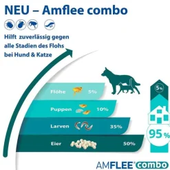 Amflee combo 268/241,2 mg Lösung zum Auftropfen für Hunde 20-40 kg, 3 St