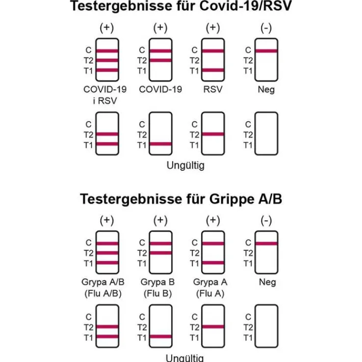 Cordx Influenza A / B + Covid-19 / RSV Combo Ag Laie Kombi Nasentest, 1 St
