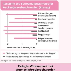 femiLoges Tabletten, 90 St